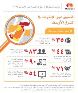 أكثر من نصف المتسوقين عبر الإنترنت في الإمارات يستخدمون الإنترنت لشراء تذاكر السفر وحجز الفنادق وشراء الأجهزة المنزلية 