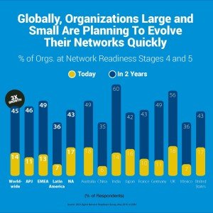 Organizations Planning to Evolve Their Networks Quickly