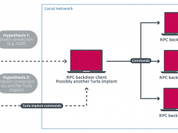 Turla group _figure