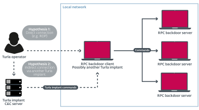 Turla group _figure